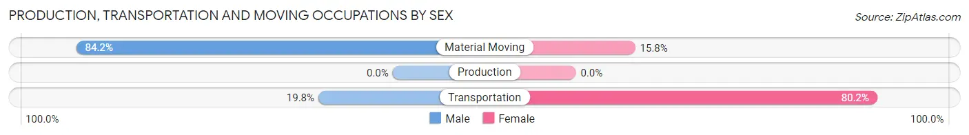 Production, Transportation and Moving Occupations by Sex in Zip Code 76630