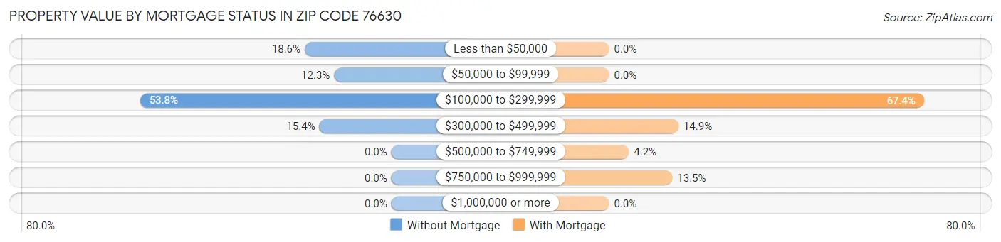 Property Value by Mortgage Status in Zip Code 76630