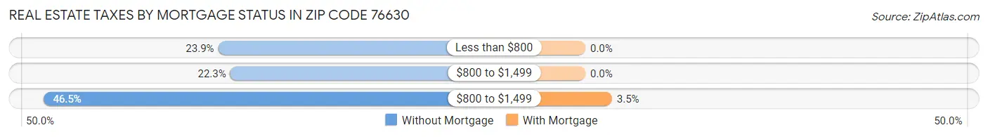 Real Estate Taxes by Mortgage Status in Zip Code 76630