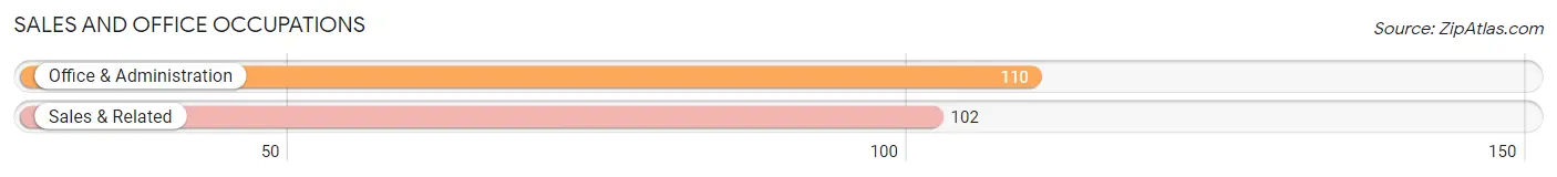 Sales and Office Occupations in Zip Code 76630