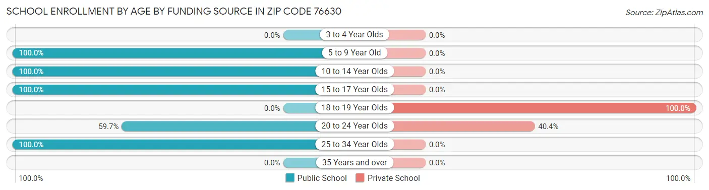 School Enrollment by Age by Funding Source in Zip Code 76630