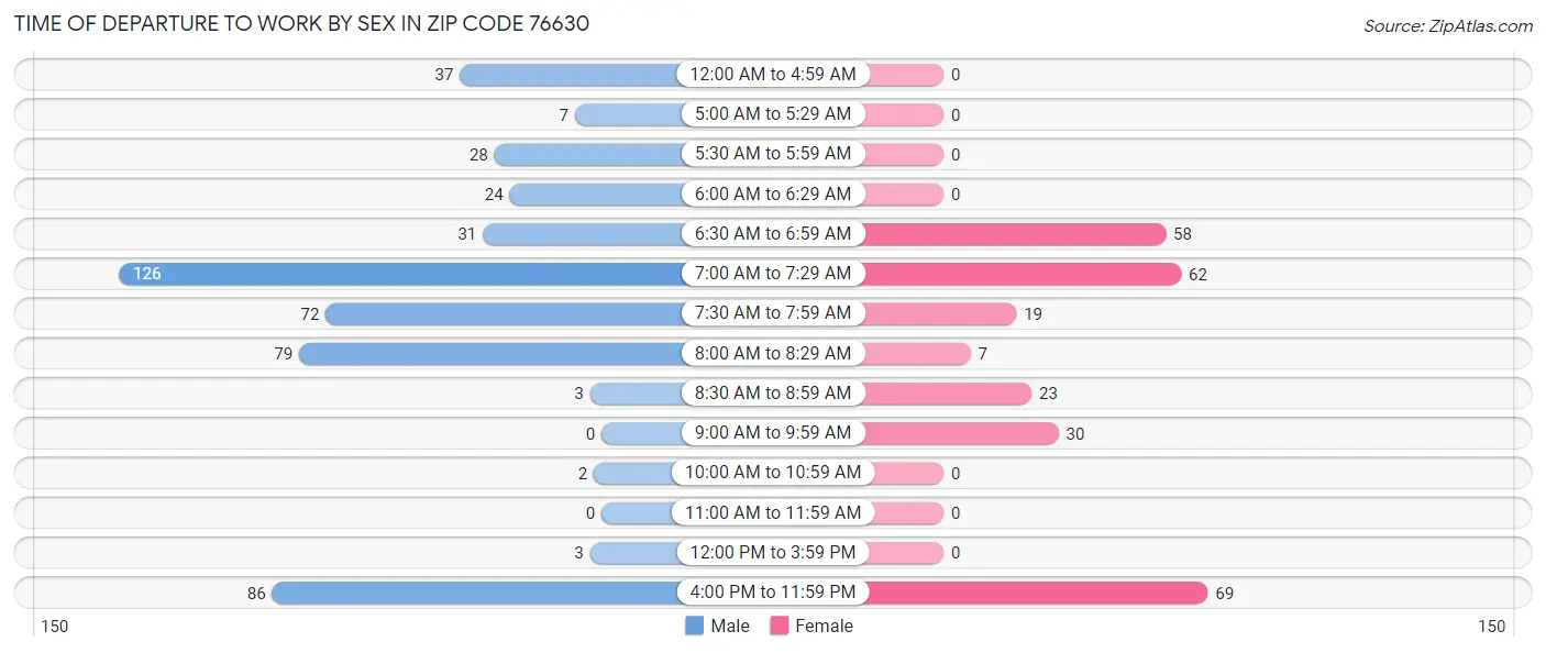 Time of Departure to Work by Sex in Zip Code 76630