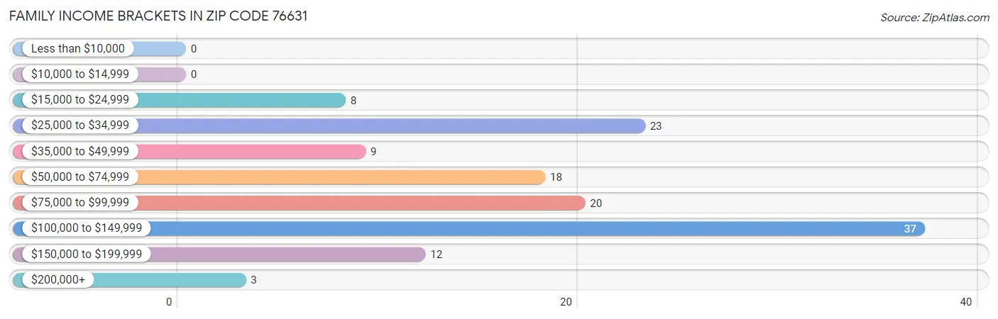 Family Income Brackets in Zip Code 76631