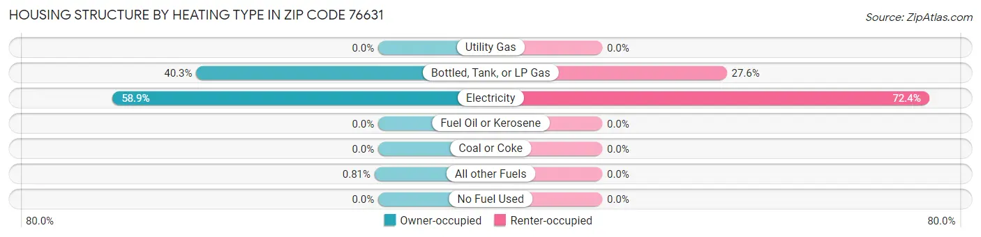 Housing Structure by Heating Type in Zip Code 76631