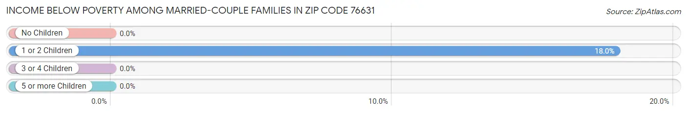 Income Below Poverty Among Married-Couple Families in Zip Code 76631