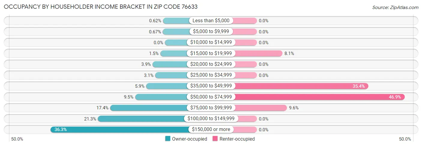 Occupancy by Householder Income Bracket in Zip Code 76633