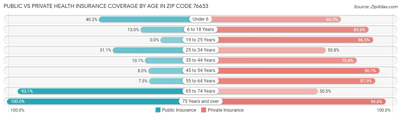 Public vs Private Health Insurance Coverage by Age in Zip Code 76633