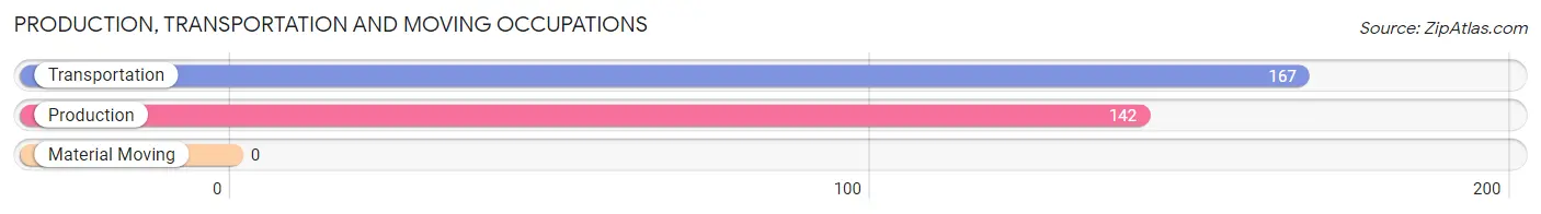 Production, Transportation and Moving Occupations in Zip Code 76634