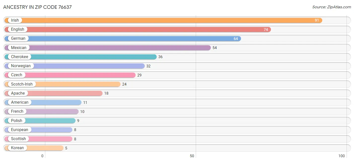 Ancestry in Zip Code 76637