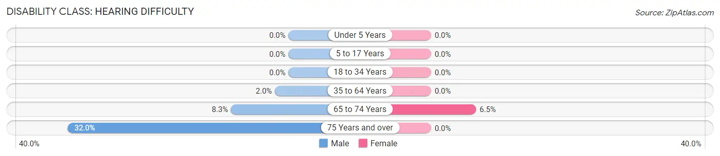 Disability in Zip Code 76637: <span>Hearing Difficulty</span>