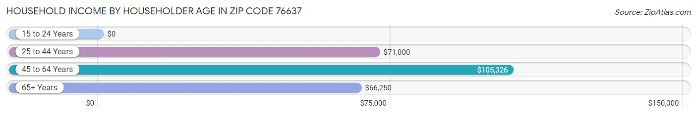 Household Income by Householder Age in Zip Code 76637