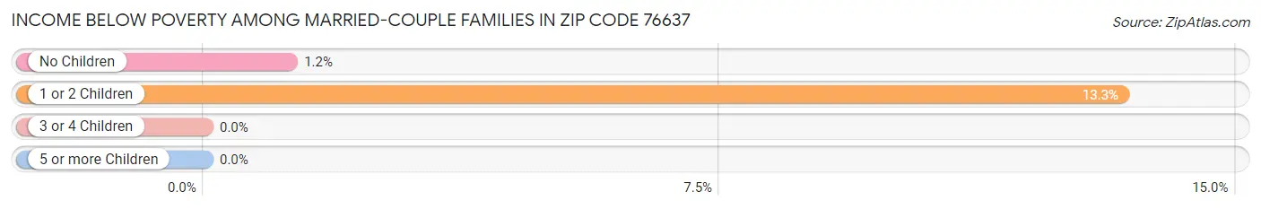 Income Below Poverty Among Married-Couple Families in Zip Code 76637