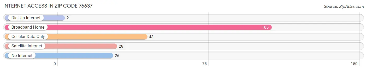 Internet Access in Zip Code 76637
