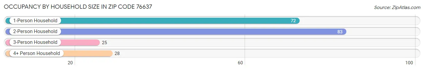 Occupancy by Household Size in Zip Code 76637