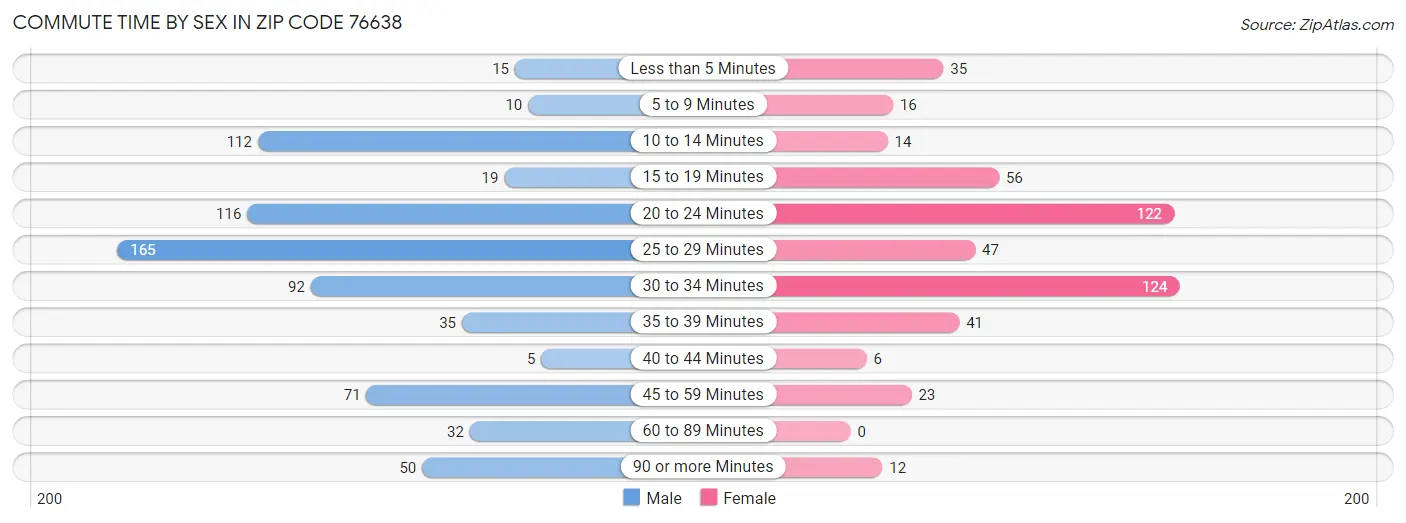 Commute Time by Sex in Zip Code 76638