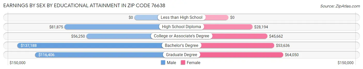 Earnings by Sex by Educational Attainment in Zip Code 76638