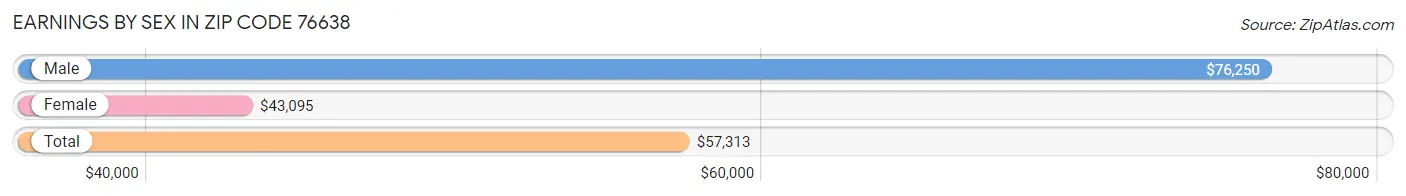 Earnings by Sex in Zip Code 76638