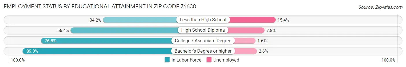 Employment Status by Educational Attainment in Zip Code 76638
