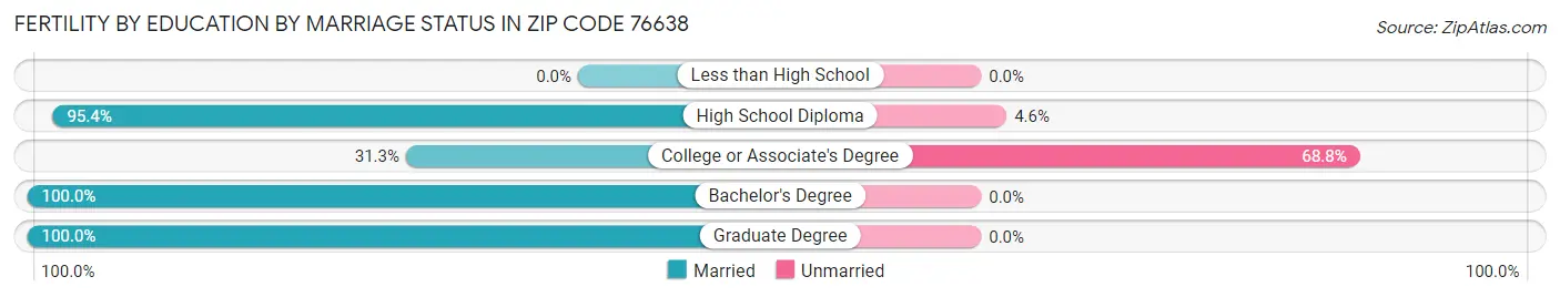 Female Fertility by Education by Marriage Status in Zip Code 76638