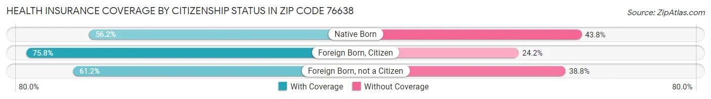 Health Insurance Coverage by Citizenship Status in Zip Code 76638