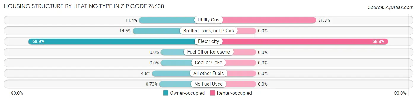 Housing Structure by Heating Type in Zip Code 76638