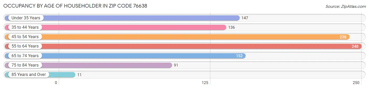 Occupancy by Age of Householder in Zip Code 76638