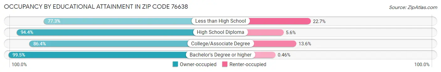 Occupancy by Educational Attainment in Zip Code 76638