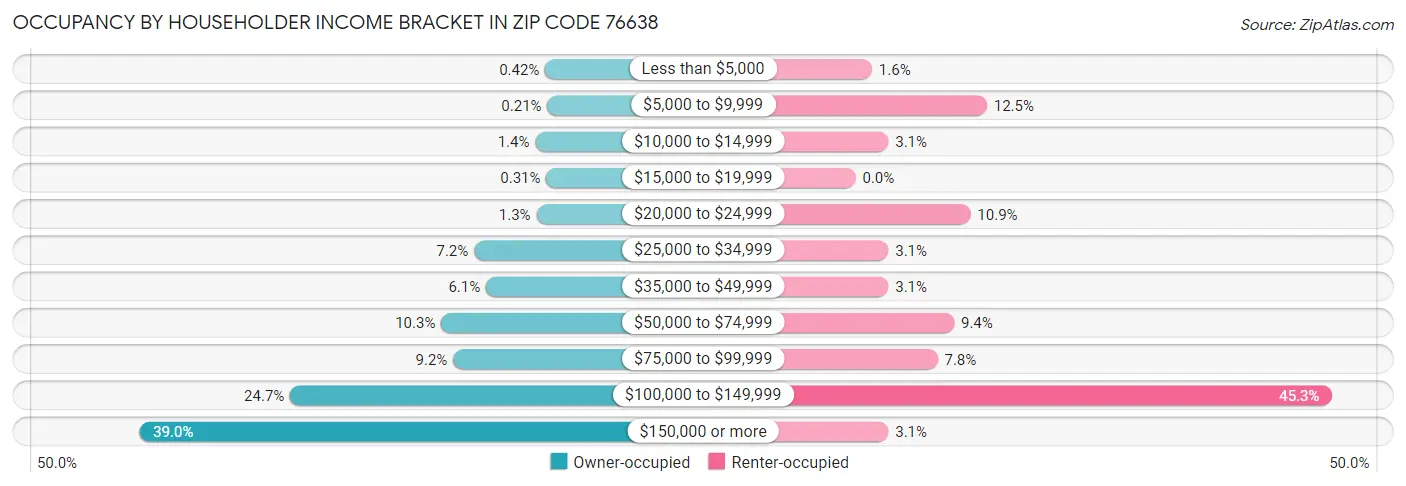Occupancy by Householder Income Bracket in Zip Code 76638