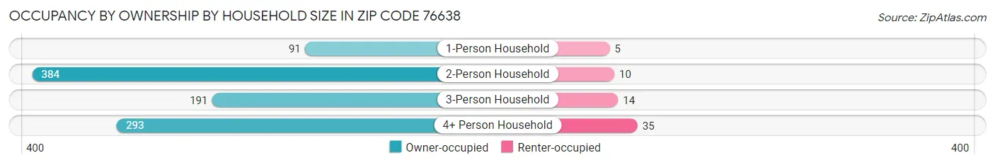 Occupancy by Ownership by Household Size in Zip Code 76638