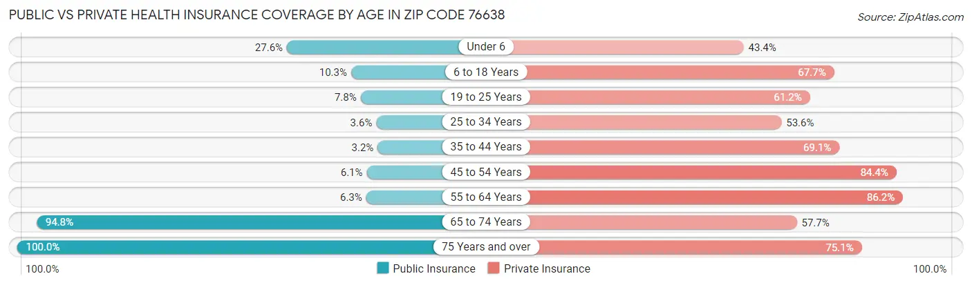 Public vs Private Health Insurance Coverage by Age in Zip Code 76638