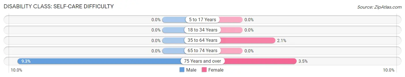 Disability in Zip Code 76638: <span>Self-Care Difficulty</span>