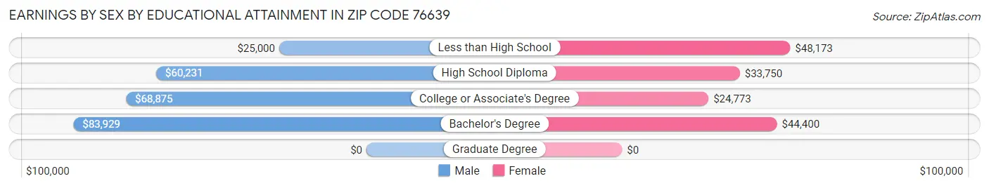 Earnings by Sex by Educational Attainment in Zip Code 76639