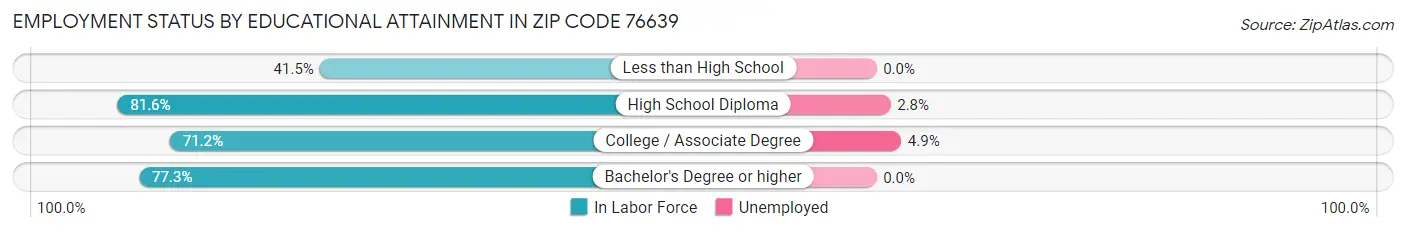Employment Status by Educational Attainment in Zip Code 76639