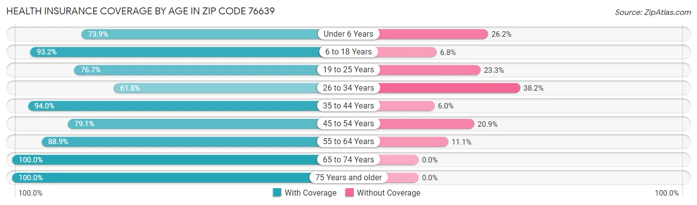 Health Insurance Coverage by Age in Zip Code 76639