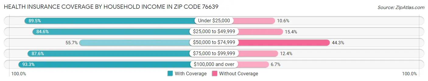 Health Insurance Coverage by Household Income in Zip Code 76639