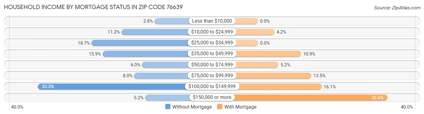 Household Income by Mortgage Status in Zip Code 76639