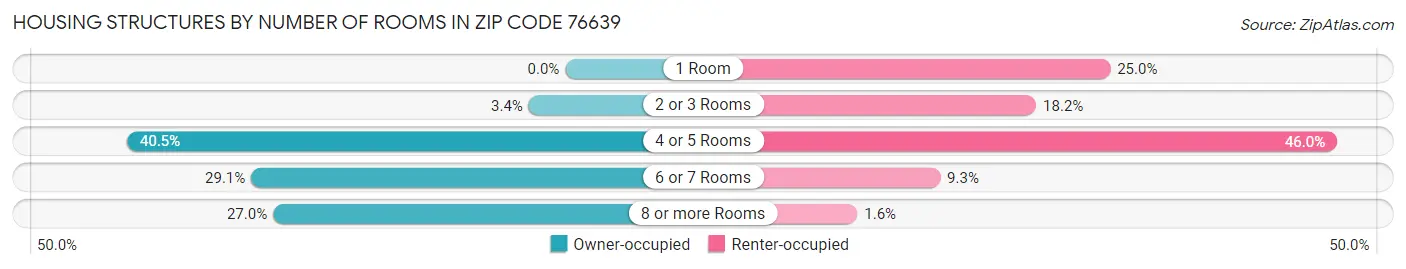 Housing Structures by Number of Rooms in Zip Code 76639
