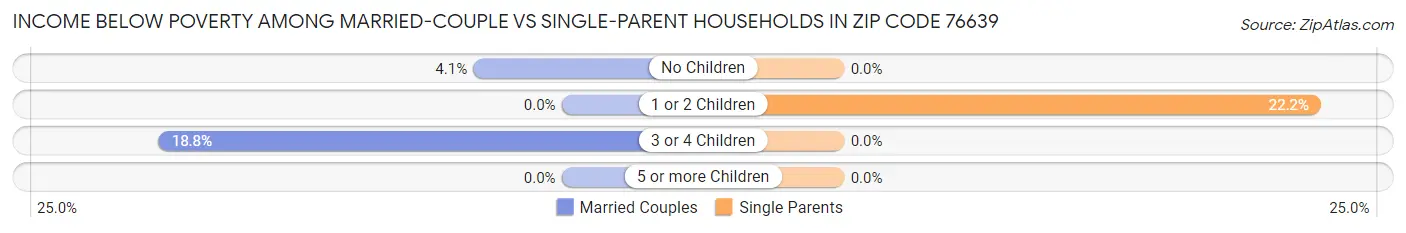 Income Below Poverty Among Married-Couple vs Single-Parent Households in Zip Code 76639