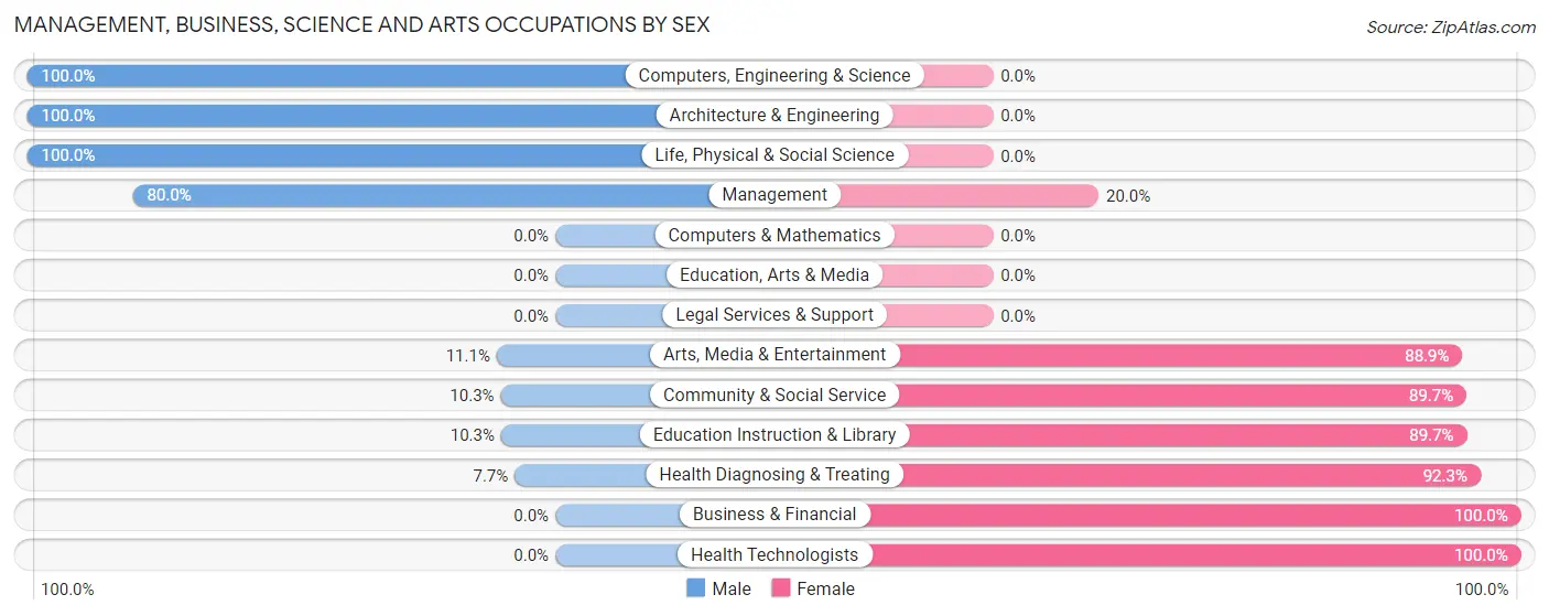 Management, Business, Science and Arts Occupations by Sex in Zip Code 76639