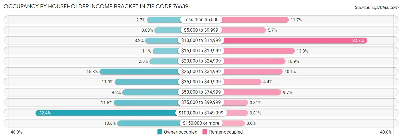 Occupancy by Householder Income Bracket in Zip Code 76639