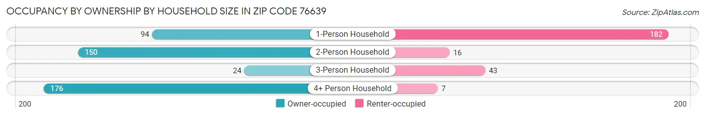 Occupancy by Ownership by Household Size in Zip Code 76639