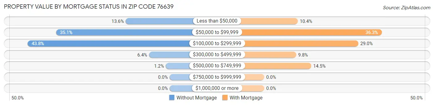Property Value by Mortgage Status in Zip Code 76639