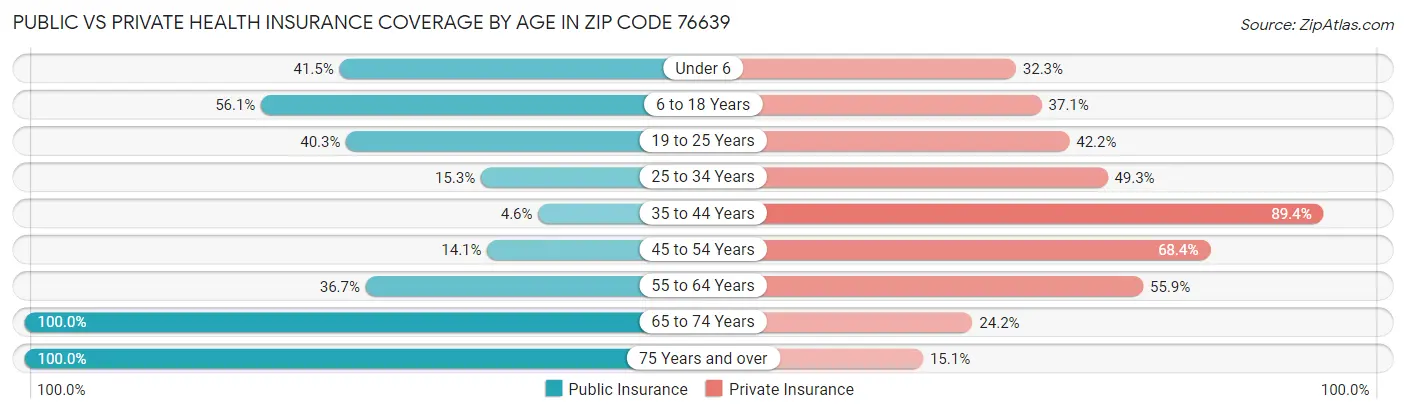 Public vs Private Health Insurance Coverage by Age in Zip Code 76639