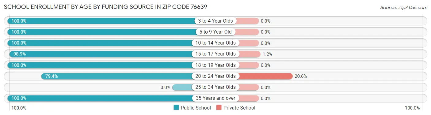 School Enrollment by Age by Funding Source in Zip Code 76639