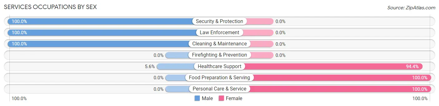 Services Occupations by Sex in Zip Code 76639