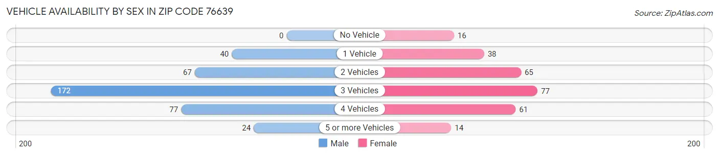 Vehicle Availability by Sex in Zip Code 76639