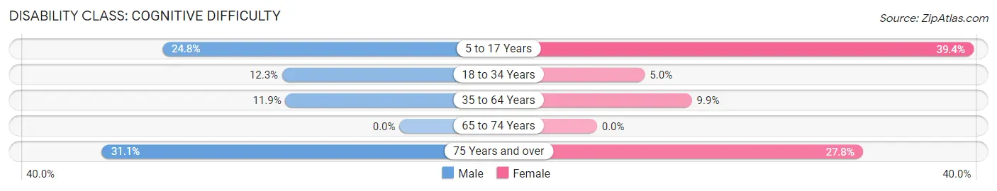 Disability in Zip Code 76640: <span>Cognitive Difficulty</span>