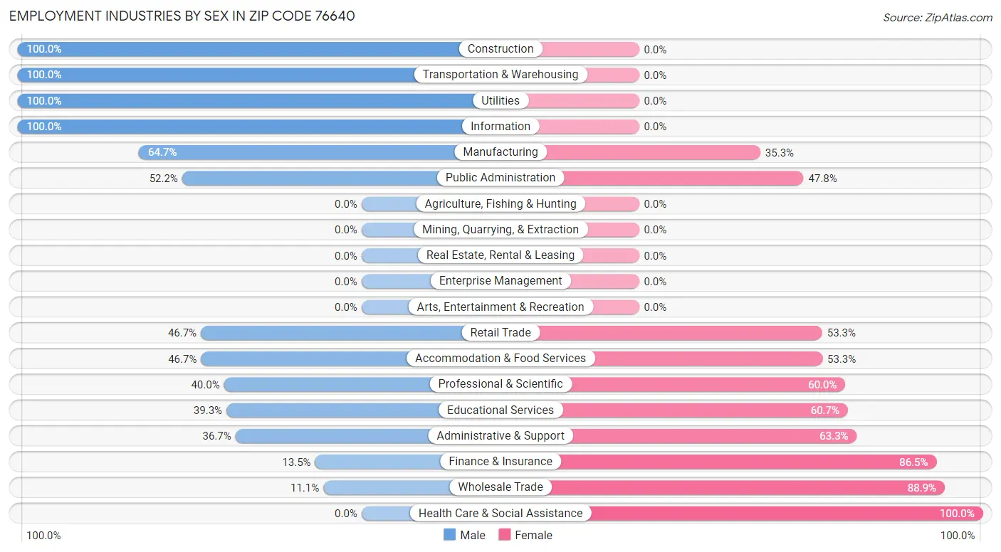 Employment Industries by Sex in Zip Code 76640