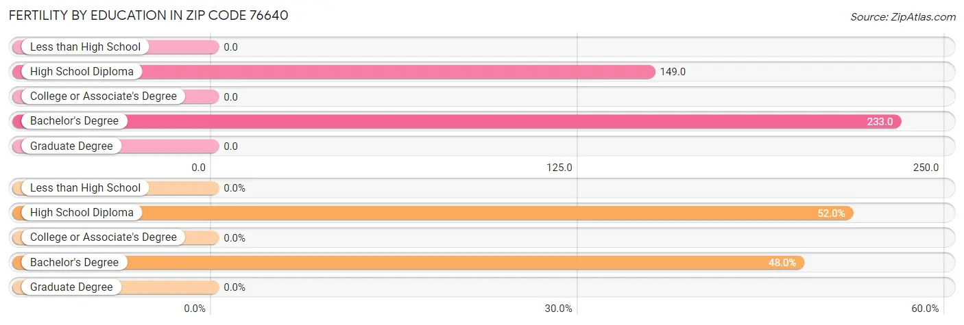 Female Fertility by Education Attainment in Zip Code 76640