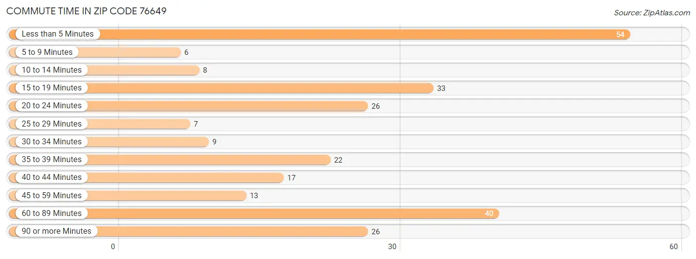 Commute Time in Zip Code 76649